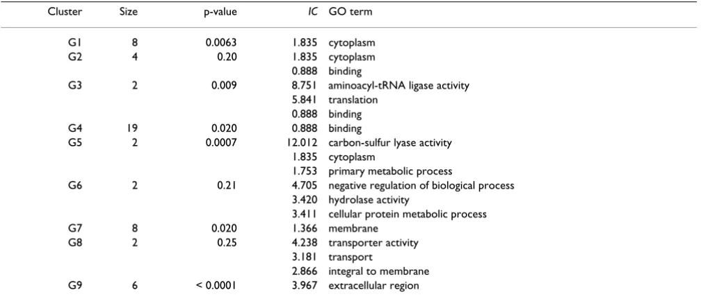 Table 2: Genes corresponding to the most statistically significant clusters found in the case study