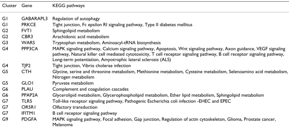Table 4: KEGG pathways for differentially expressed genes. 