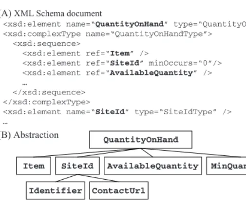 Fig. 3. Transformation of an XML document into a normalized document