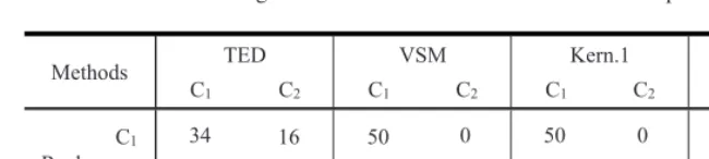 Table 1. Clustering results for ACMSIGMOD Record: A comparison matrix