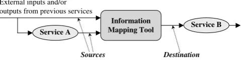 Fig. 1. Service connection via an information mapping tool.