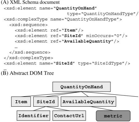 Fig. 2. An XML document and its DOM tree.