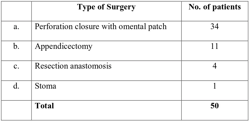 Table 2: Types of surgeries