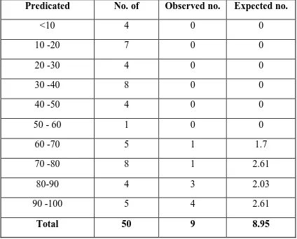 Table 4: O: E mortality rate 