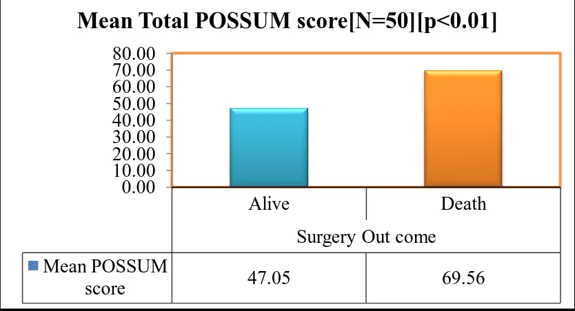 Table 6: Mean POSSUM vs Outcome 