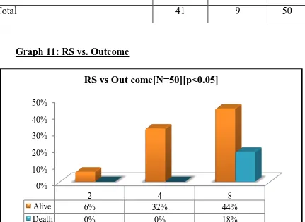 Table 10: RS vs. Outcome 