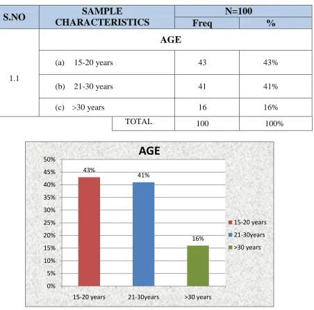 TABLE -1.1.2 DISTRIBUTION OF SAMPLE IN TERMS OF AGE 