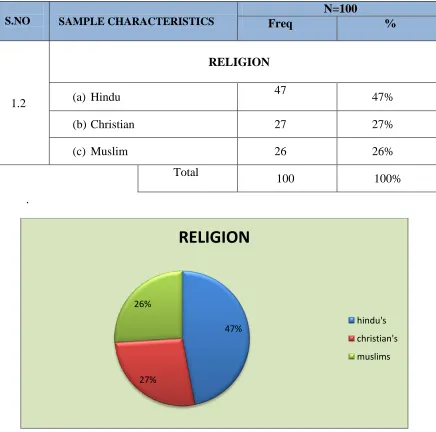 TABLE– 1.1.3 DISTRIBUTION OF SAMPLE IN TERMS OF 