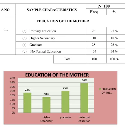 Figure -5: distribution of samples in terms of education of the mother  