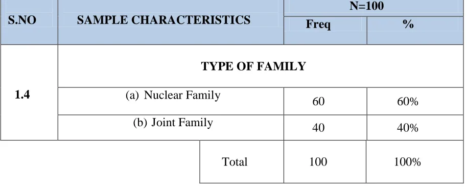Figure -6: Distribution of samples in terms of type of family 