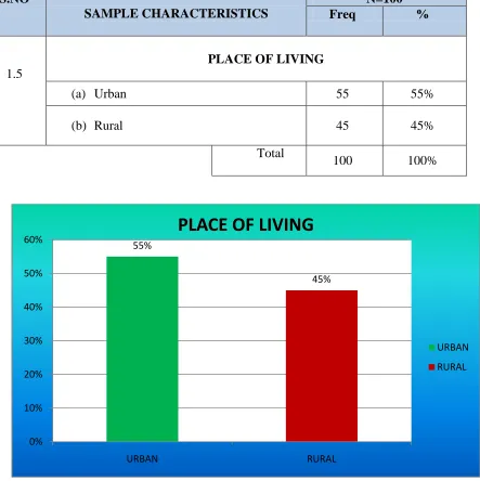 Figure - : 7 Distribution of samples in terms of place of living 