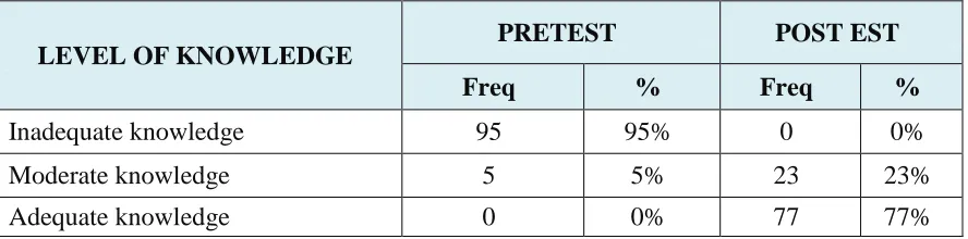 Table 2: Pre test and post tests level of knowledge regarding breast self examination 
