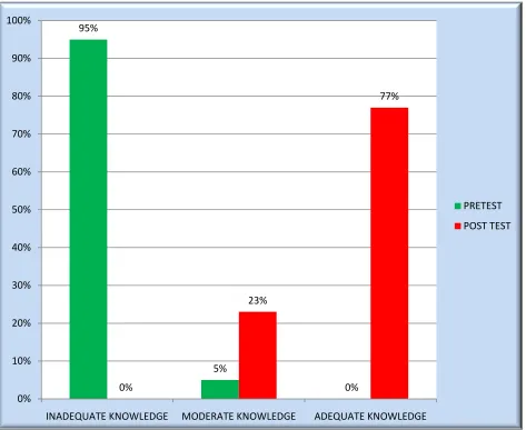 Figure.9:Assessment of Pre test and post tests level of knowledge regarding breast self 