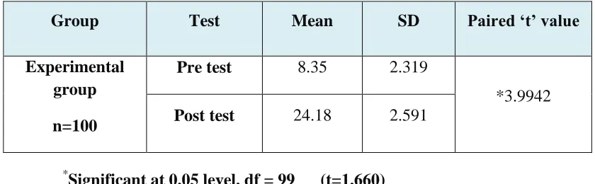 TABLE 3: Comparison of pre test and post test scores of knowledge regarding 