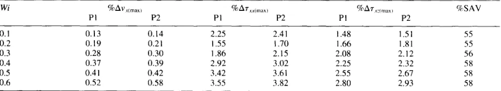 Table 1. Maximum differences of velocity and stresses between solutions obtained from the two methods and analytical solutions for Couette flow using a coarse mesh MSI-I1 (note that P1 = NTDBEM and P2 = NTDBEM96) 