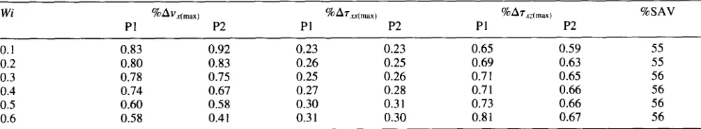 Table 4. Maximum differences of velocity and stresses between solutions obtained from the two methods and analytical solutions for Poiseuille flow using a fine mesh MSH2 (note that P1 = NTDBEM and P2 = NTDBEM96) 