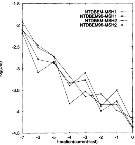 Fig. 4. Rate of convergence (Wiw = 0.225). Note that a CM of O(10 -3 ) is achieved in about five iterations