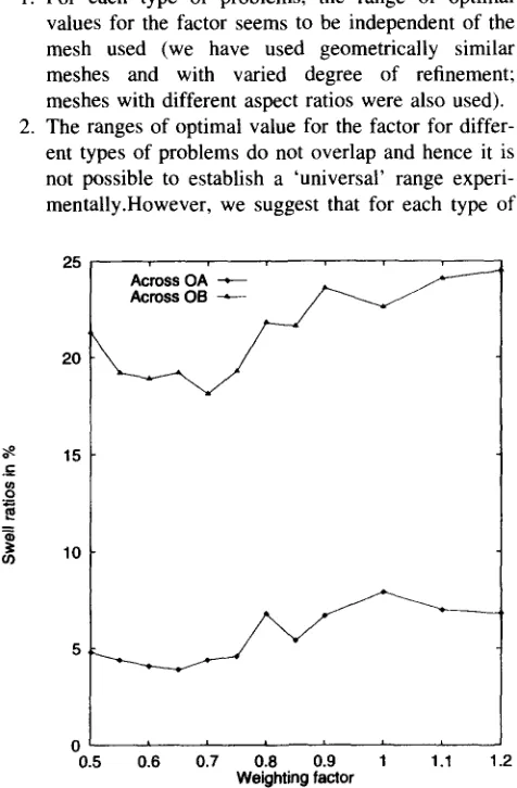 Fig. 8. Numerical solution for the extrusion problem at Wi,~ = 0.225. Note that the labels OA and OB are defined in Fig