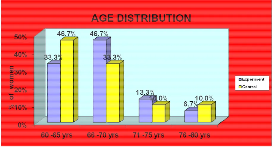Figure:3 :Distribution of sample percentage according to age 