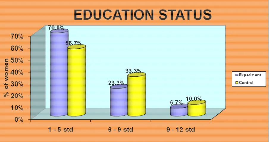 Figure:4 Distribution of sample percentage according to Education  