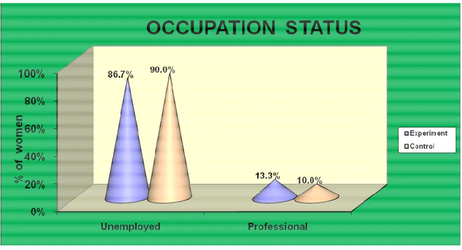 Figure:5 Distribution of sample percentage according to Occupation 