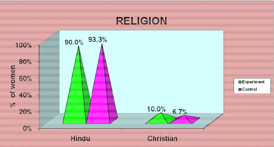 Figure:7 Distribution of sample percentage according to Religion  