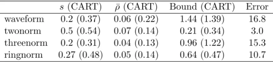 Table 1.1: Values for s, ¯ ρ, upper bound from (1.1) and error rates for PERT. Entries in parentheses are values for single trees (CART).