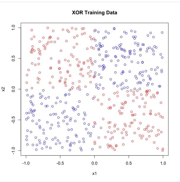 Figure 3.1: Training set (n = 500) used to construct stump ensembles.