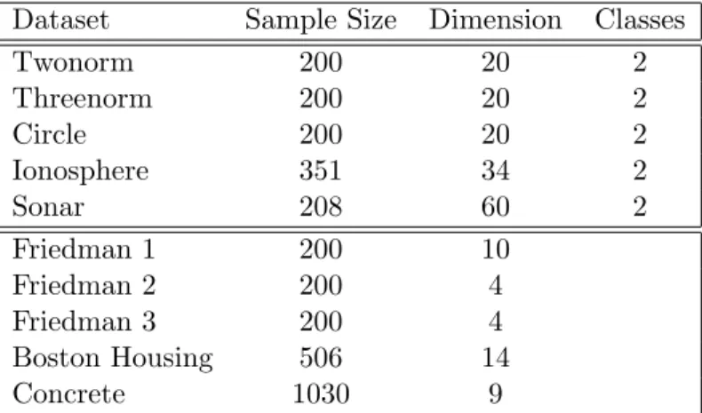 Table 4.1: Dataset summaries. Twonorm, Threenorm, Circle and Friedman 1, 2 and 3 are the simulated data sets, the remaining are real data sets.