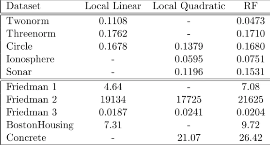 Table 4.2: Mean out-of-bag error rates for random forests (RF) using its default settings and weighted linear/quadratic models using weights derived from the RF model.