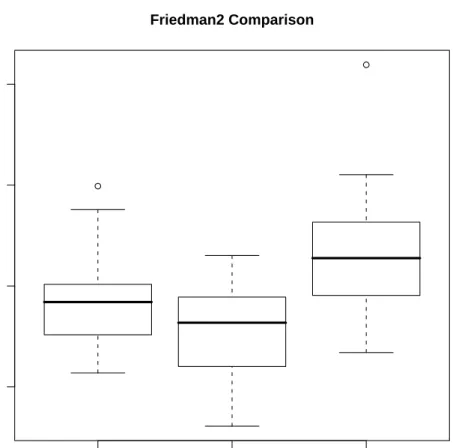 Figure 4.1: Boxplots of errors for simulation on the Friedman 2 dataset.