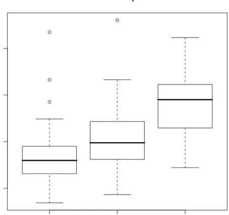 Figure 4.2: Boxplots of errors for simluation on the Friedman 3 dataset.