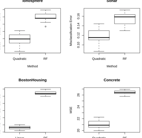 Figure 4.3: Boxplots of errors for the real data sets.
