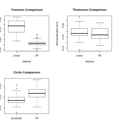 Figure 4.4: Boxplots of the errors for the simulated data sets.