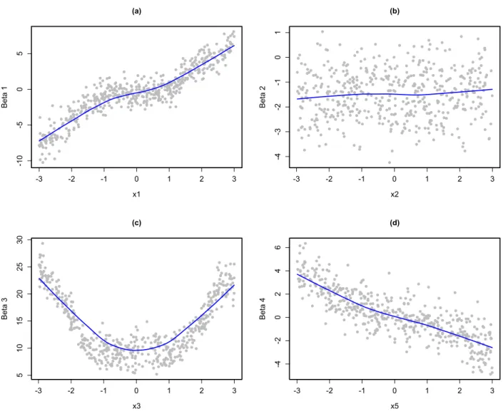 Figure 4.5: Plots of coefficients from local linear models versus variable values.