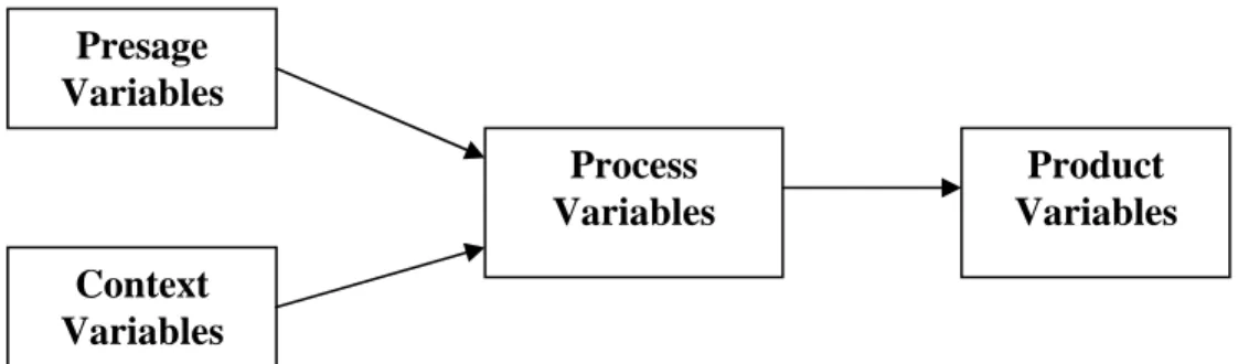 Figure 1. Model for the study of classroom teaching. Adapted from Dunkin and Biddle (1974)