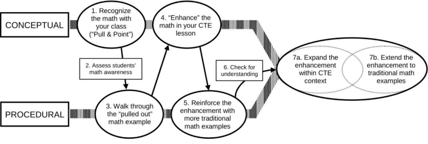 Figure 2.  The National Research Center model: The “7 Elements” of a math-enhanced lesson
