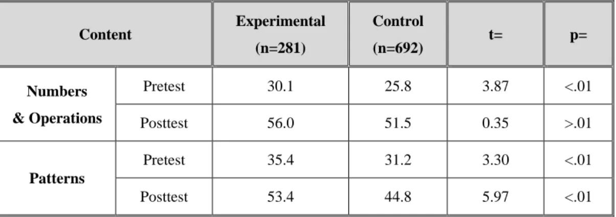 Table 2: Student Subtest Score Results After Two Year Intervention (Percentages) 