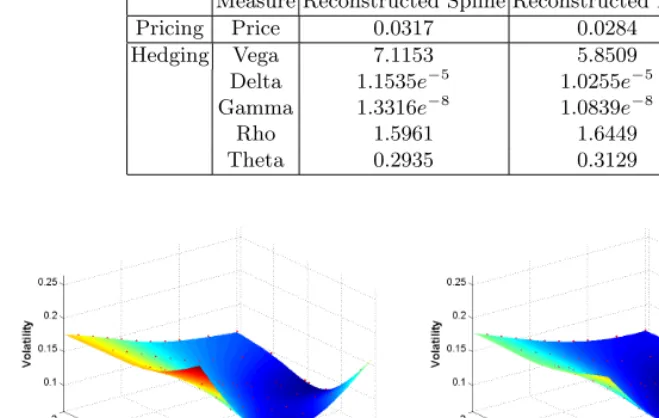 Fig. 1. Estimated volatility surfaces. (a) spline approach and (b) proposed method.