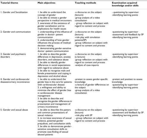 Table 1: The main factors of the gender-specific medicine curriculum in GP training