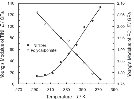 Fig. 11Young’s modulus of titanium nickel ﬁber and polycarbonate withchanges in temperature.