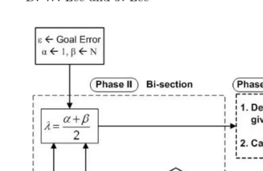 Fig. 1. Flow diagram for center selection (Phase II and III). Where Error(classiﬁed rate with theλ) is a mis- λ number of centers