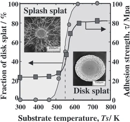 Fig. 1Splat morphology change with substrate temperature.