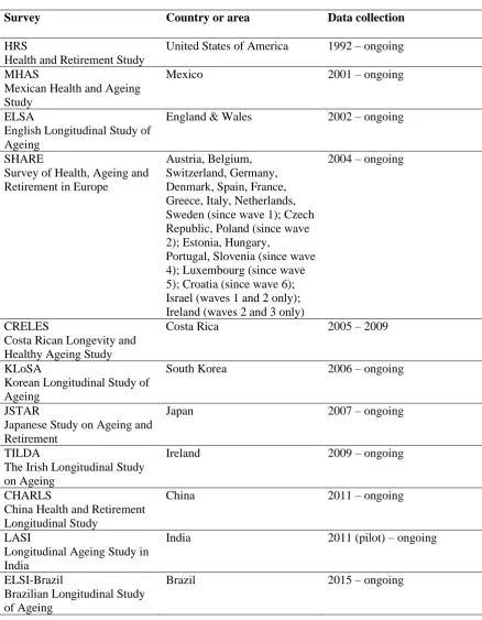 Table 1.1: Longitudinal surveys on ageing