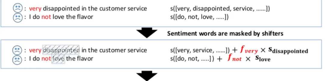 Figure 5.1: Sentiment shifter learning process