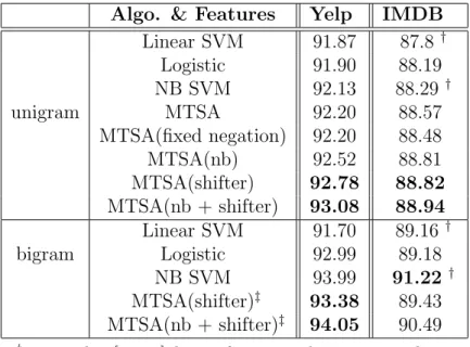 Table 6.1: Comparison of classification accuracy.