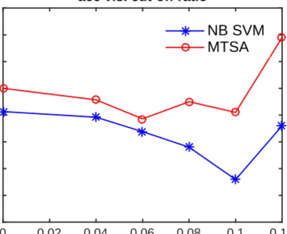 Figure 6.1: Accuracies on subsets of test data. The subsets are determined by different cut-off ratio
