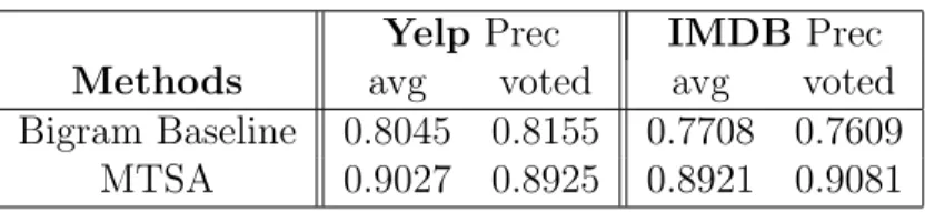 Table 6.3: Precision of feature rectification. avg: average precision of judges;