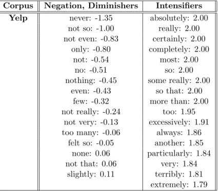 Table 6.4: Learned Shifters. Ranked by effect values, where intensifiers are bounded by 2.0.
