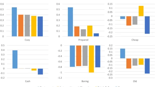 Figure 6.3: Sentiment polarities in different themes